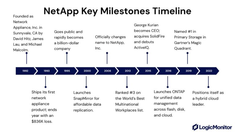 What Is NetApp? How Its Data Management Platform Works and Protects ...