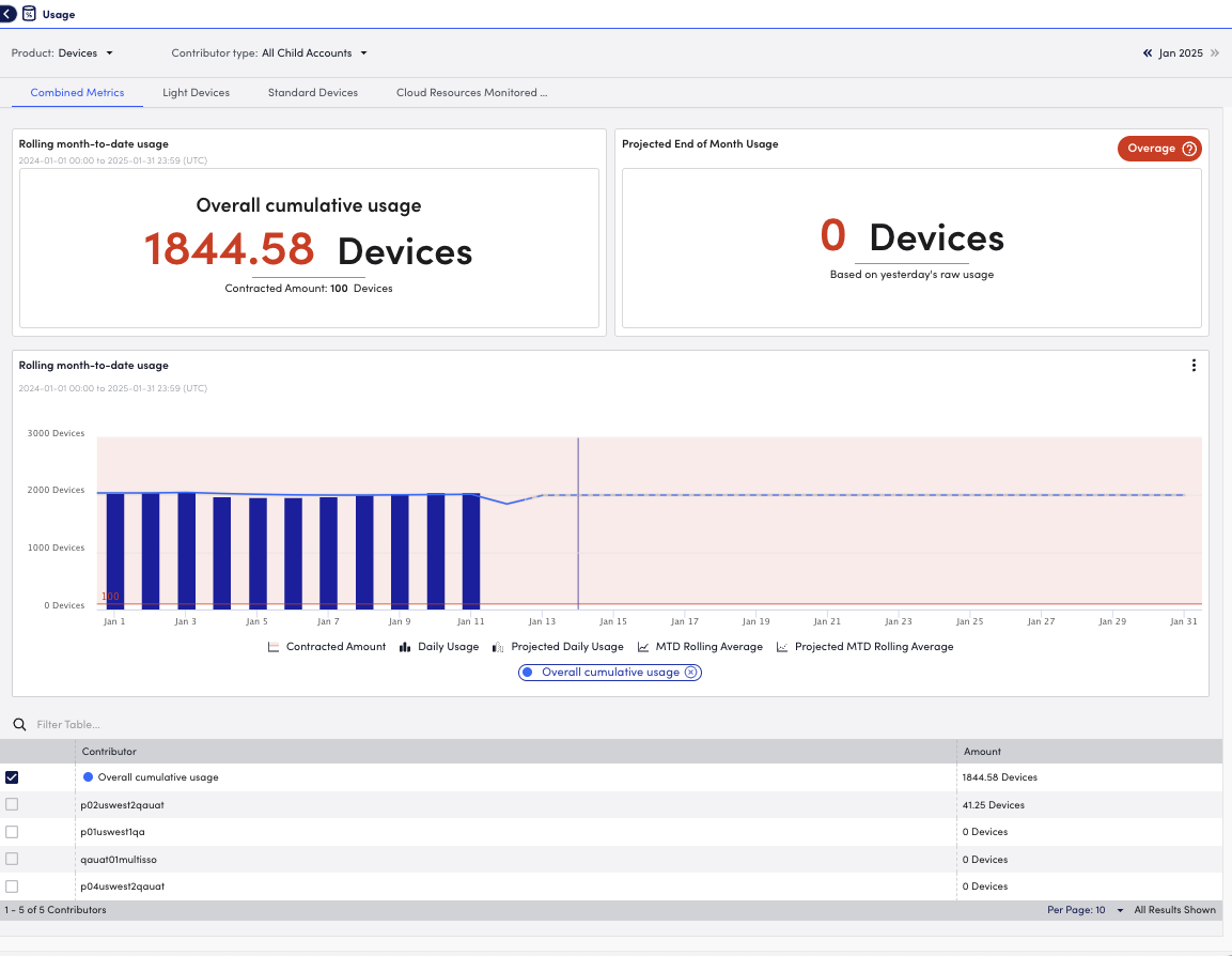 LogicMonitor のリソース使用状況メトリックと月間平均を表示するデバイスの使用状況レポート ページ