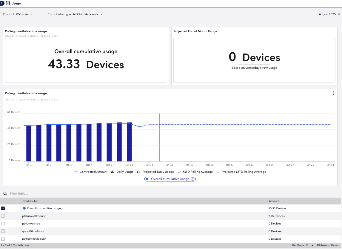 LogicMonitor でデバイスの使用状況メトリックと月間平均を表示する Web サイト監視ページの使用状況レポート。