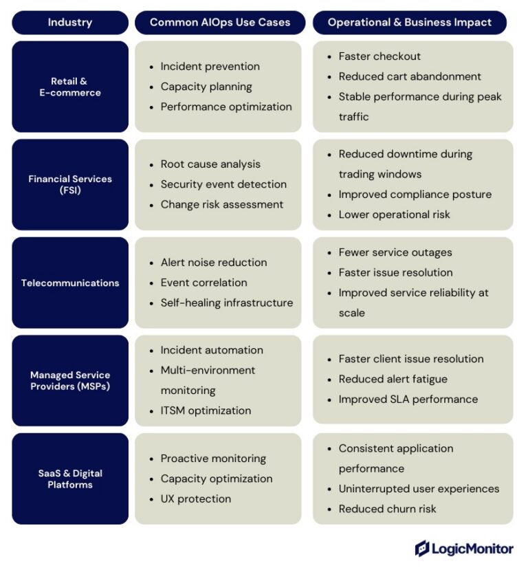 Agentic AIOps Use Cases: How AIOps Protects Your Revenue and Reduces ...