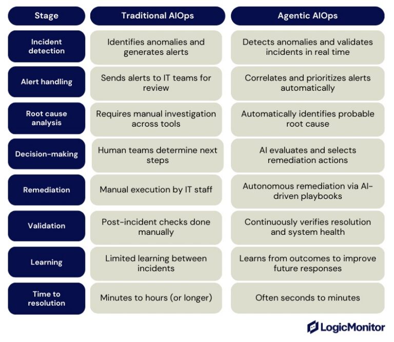 Agentic AIOps Use Cases: How AIOps Protects Your Revenue and Reduces ...