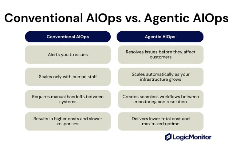 Agentic AIOps Use Cases: How AIOps Protects Your Revenue and Reduces ...