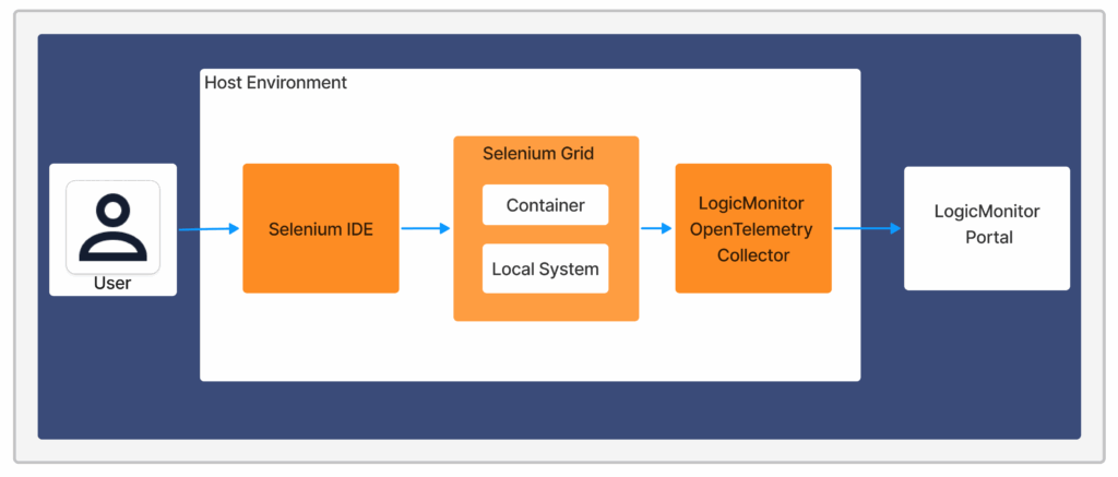 Selenium monitoring setup diagram