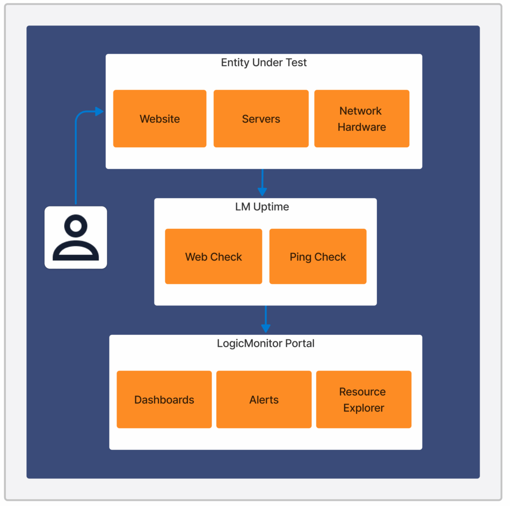 LM Uptime workflow diagram
