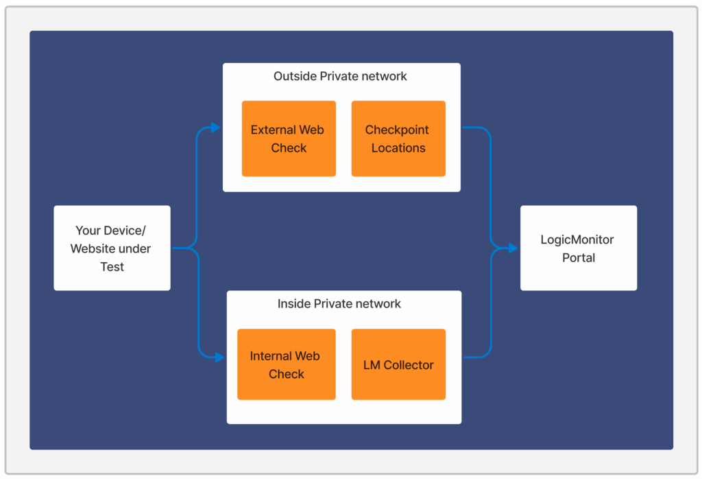 Web check workflow diagram