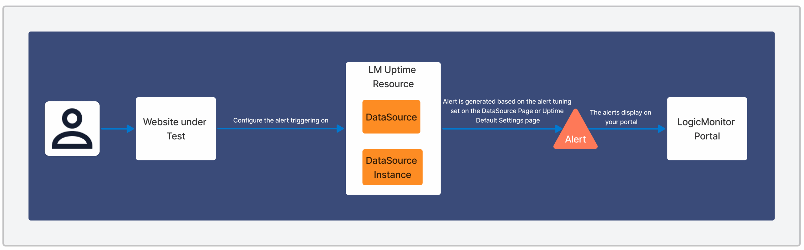 Uptime Alert diagram