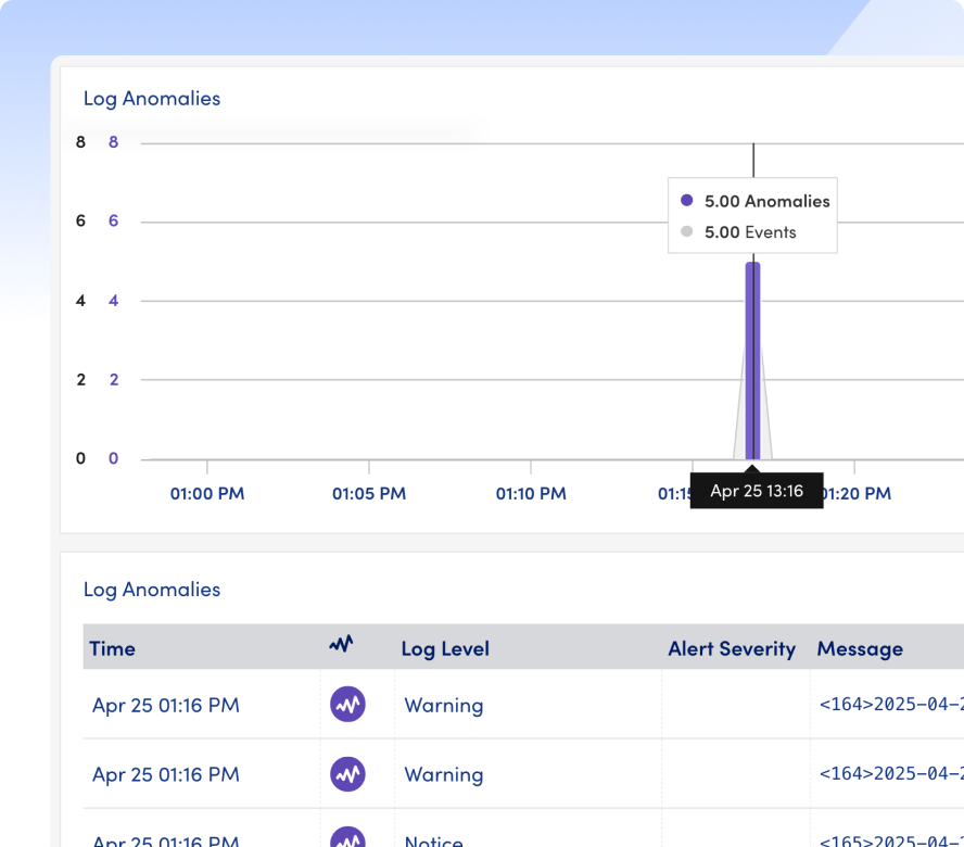 Log Anomalies in context with an Alert