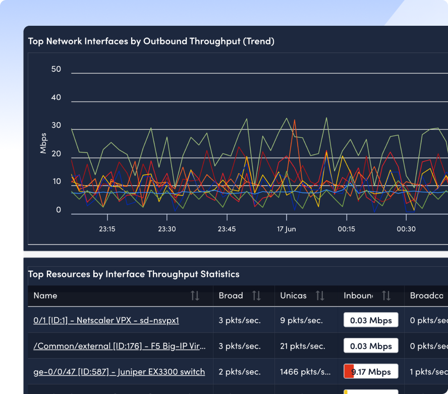 Interface performance graph