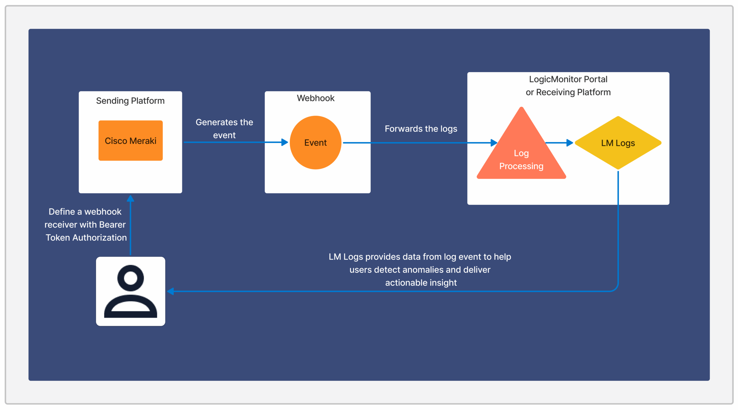 Webhook events as logs workflow
