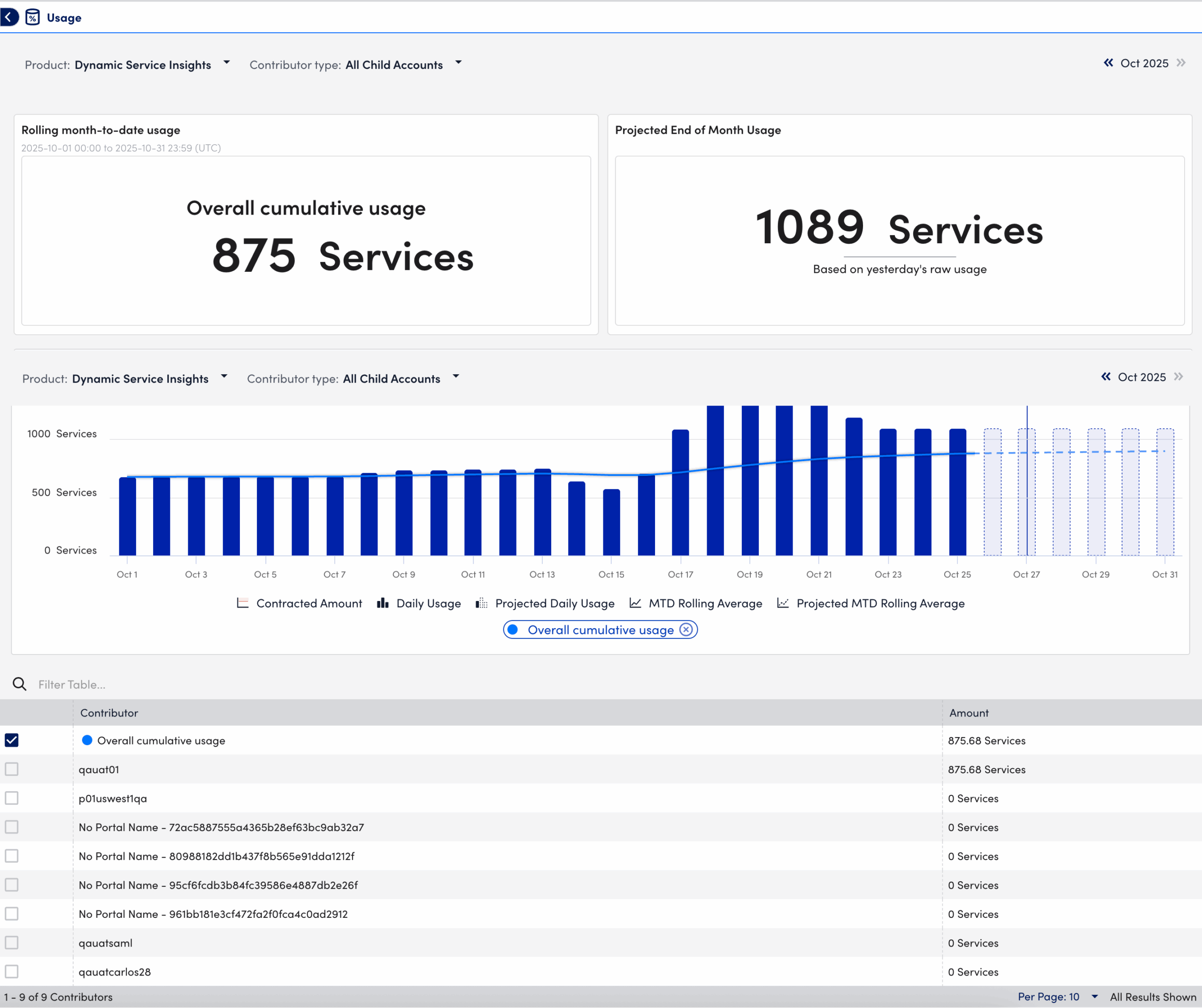 Usage Reporting for Dynamic Service Insights