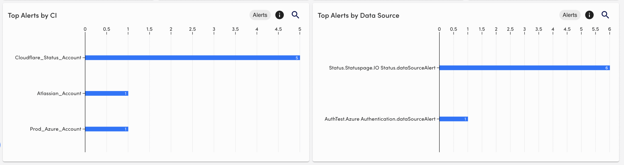 event intelligence dashboard top alerts by CI and top alerts by data source