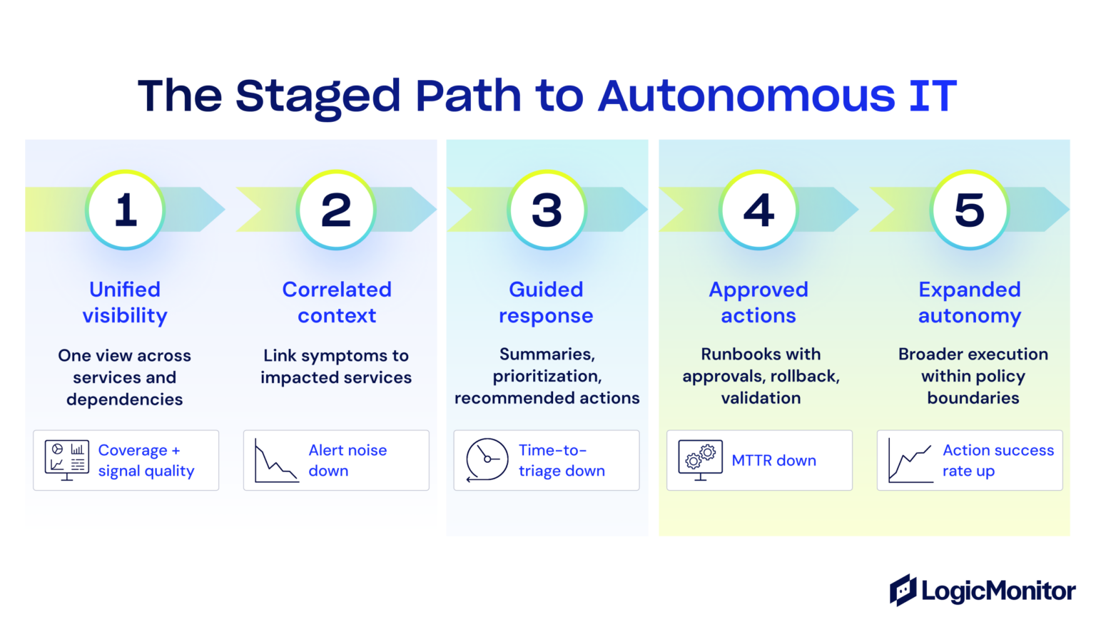 Autonomous IT: What It Is and How to Get Started | LogicMonitor