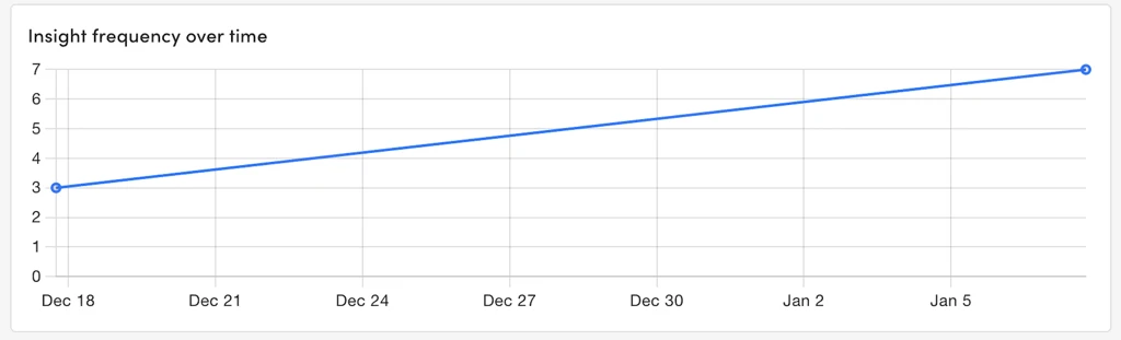 Insight frequency over time line graph