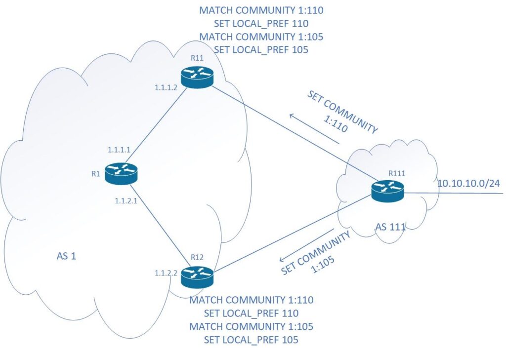 Depiction of routers with local preferences