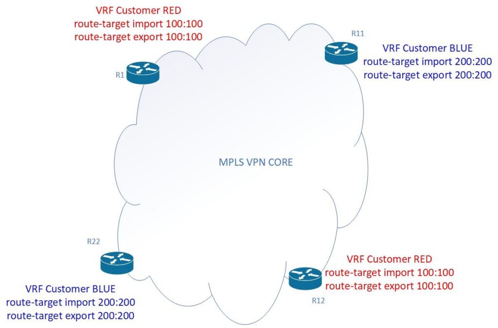 Depiction of a route target community in an MPLS VPN environment