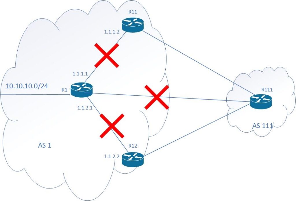 Depiction of a route not being advertised to external BGP peers