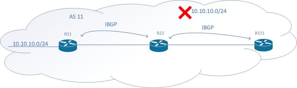 Depiction of a route not being advertised to internal BGP peers