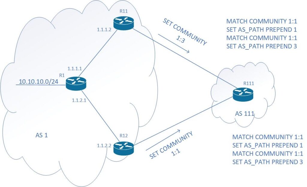 Depiction of traffic flow affected by AS_PATH prepends