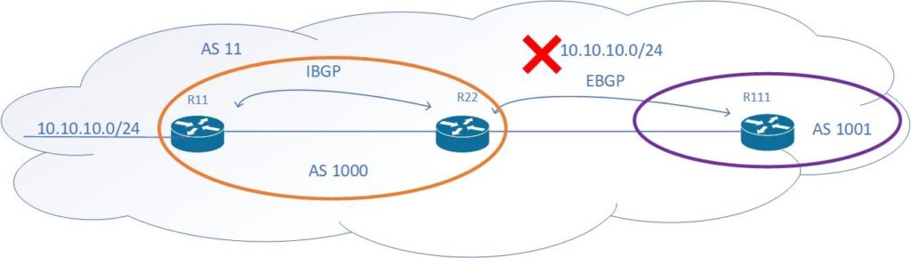 Depiction of a router exchanging a route only to its internal neighbor