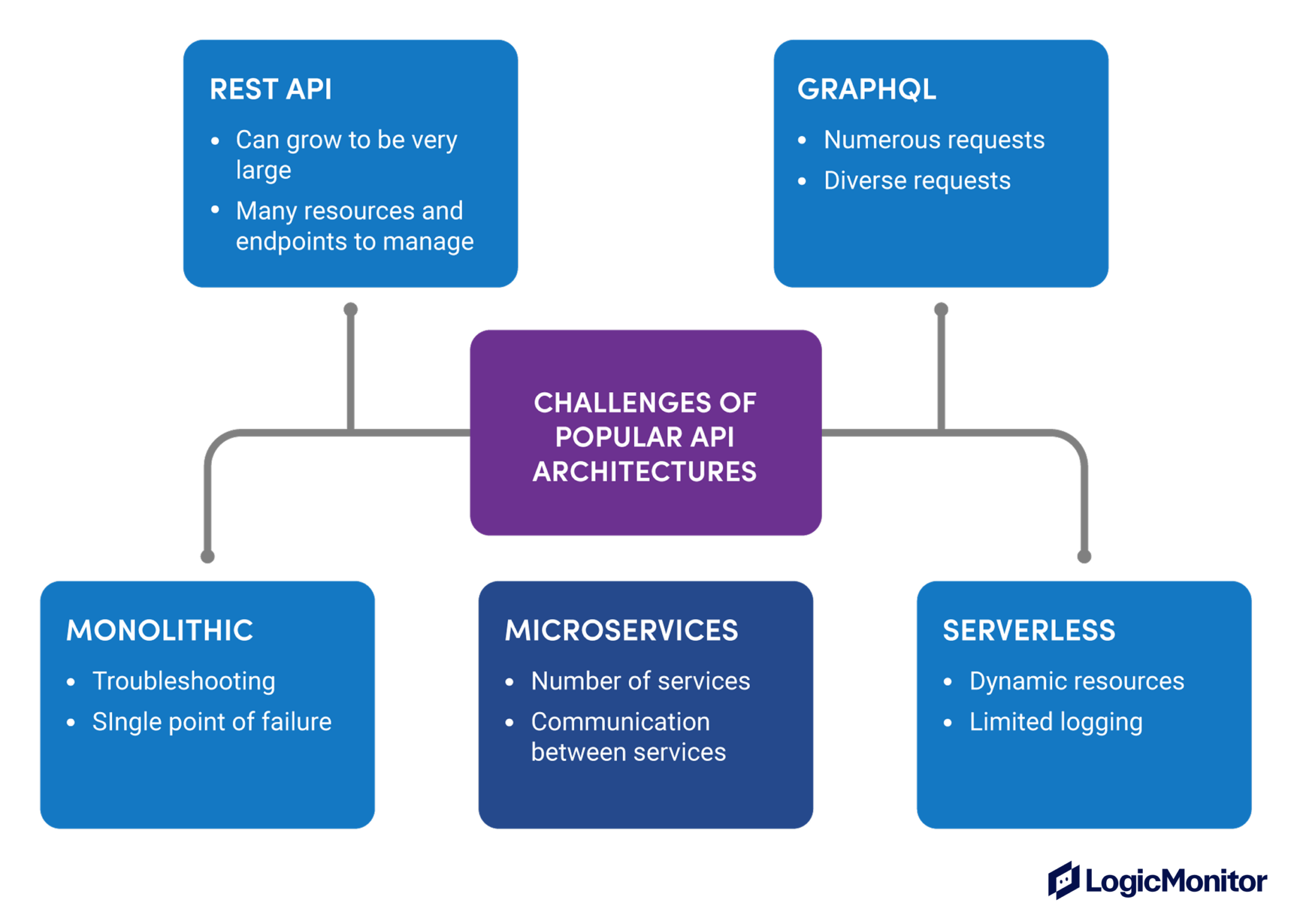 API Monitoring: Metrics, Challenges and Best Practices | LogicMonitor