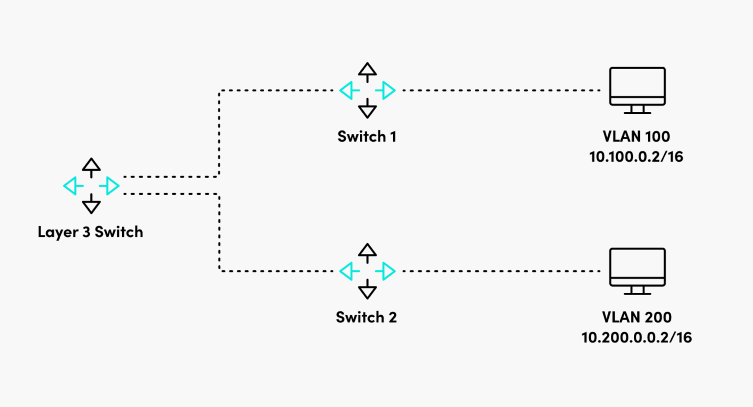 Inter-VLAN Routing | LogicMonitor