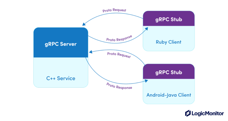 API Architecture Patterns and Best Practices | LogicMonitor