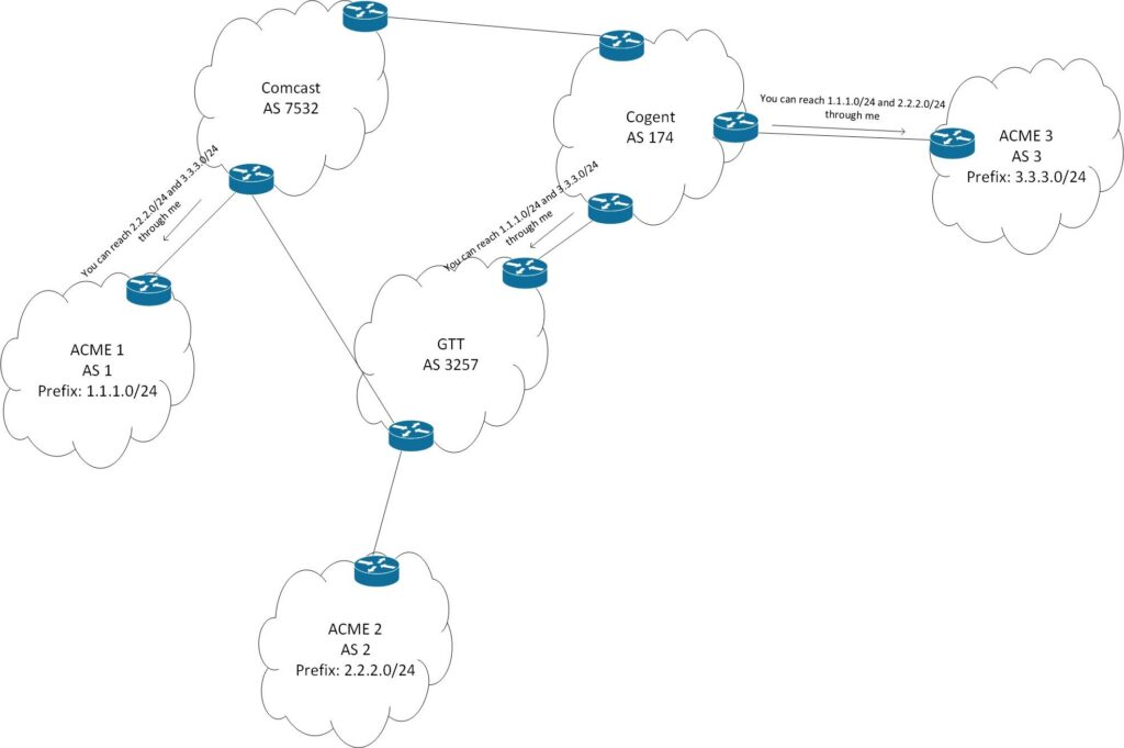 The internet service providers operate Autonomous Systems (AS) that connect using the Border Gateway Protocol (BGP).