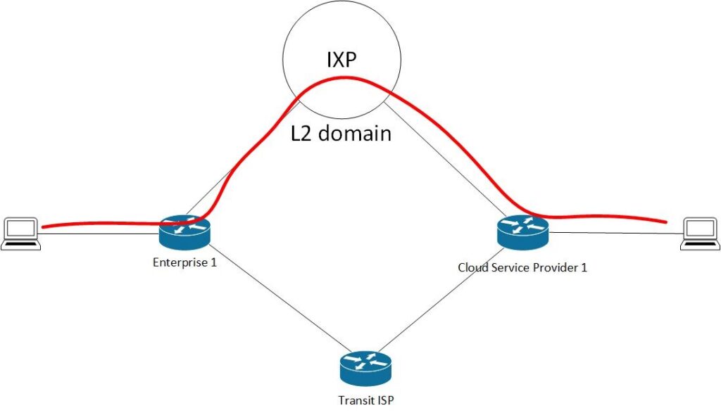 connecting through an internet exchange points shortens the path