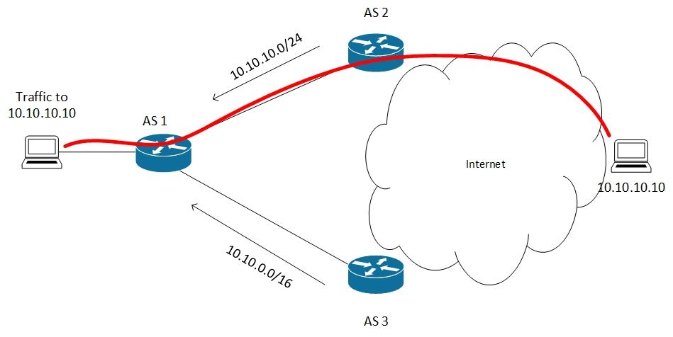 BGP prefers a more specific prefix route such as one with a longer subnet mask
