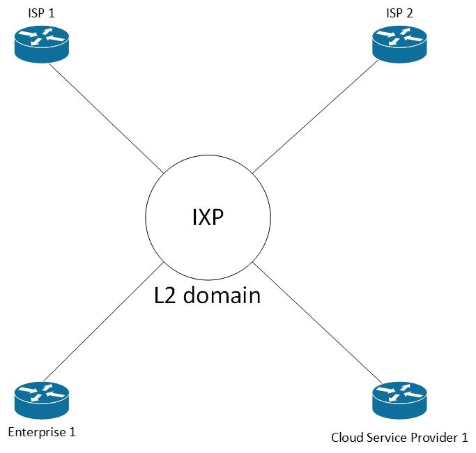 networks may connect on a single layer-2 domain at the internet exchange point using protocols such as vLAN, EVPN, or VXLAN.