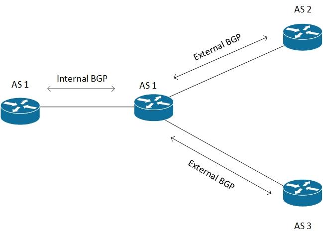 the autonomous systems use internet BGP within an ISP and External BGP across ISPs
