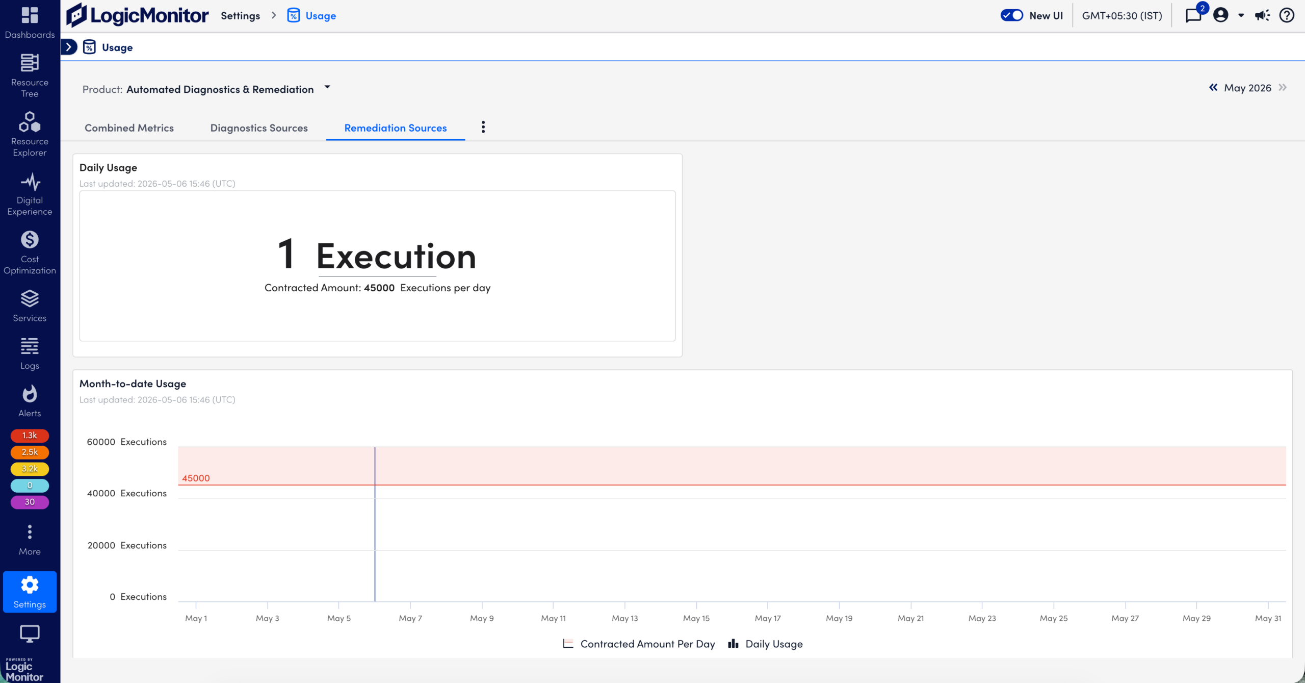 Automated RemediationSources usage data