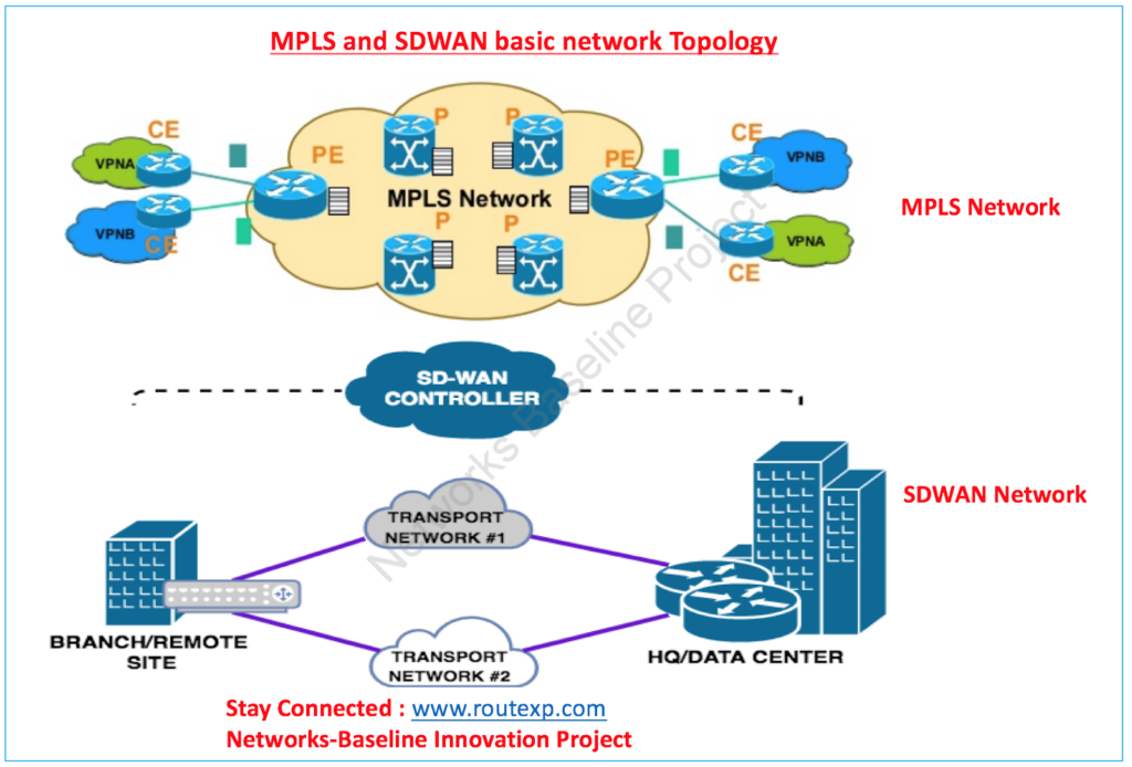 SD-WAN allows companies to build higher-performing WANs at a lower cost.