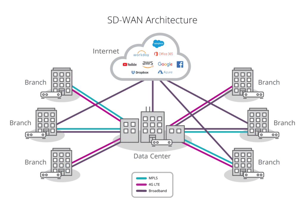 SD-WAN decouples the networking hardware from its control mechanism.