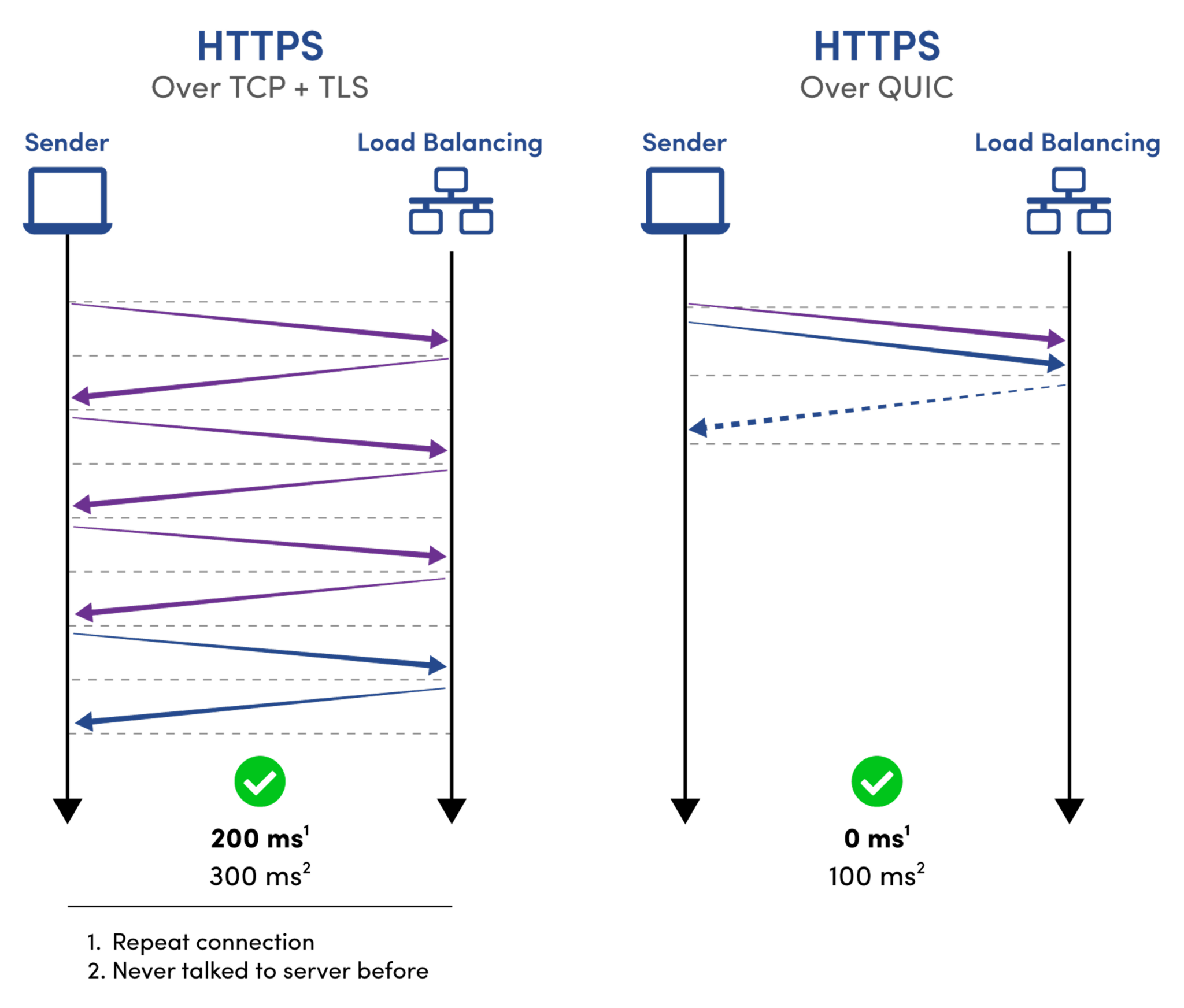 Quic Working Explained QUIC vs. TCP—Development and Monitoring Guide | LogicMonitor