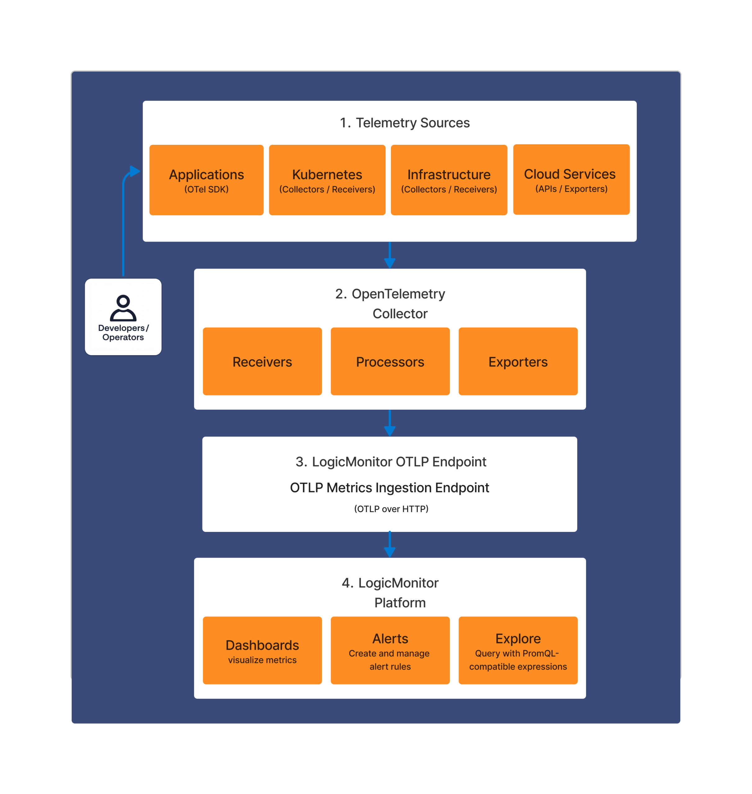 OpenTelemetry Metrics workflow diagram